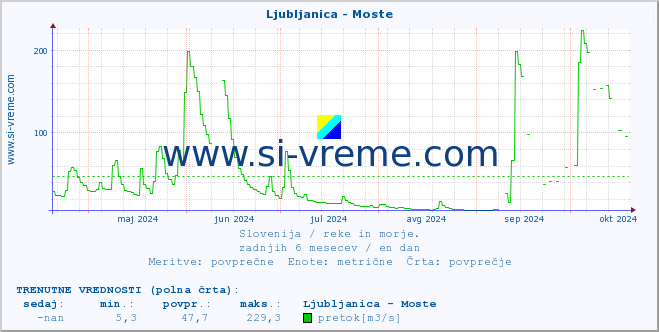 POVPREČJE :: Ljubljanica - Moste :: temperatura | pretok | višina :: zadnje leto / en dan.