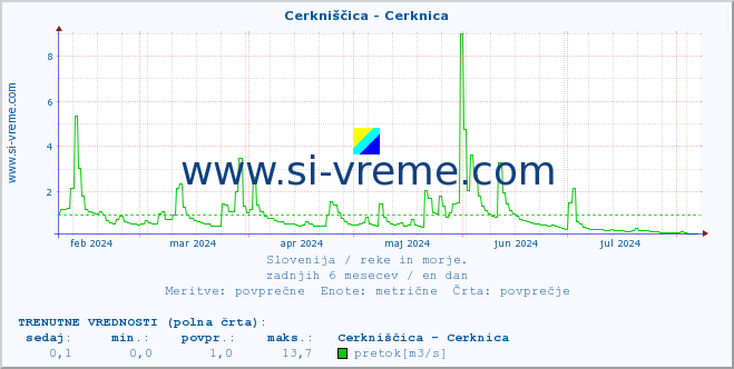 POVPREČJE :: Cerkniščica - Cerknica :: temperatura | pretok | višina :: zadnje leto / en dan.