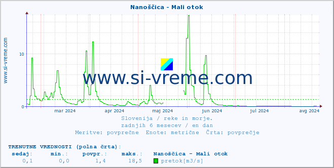 POVPREČJE :: Nanoščica - Mali otok :: temperatura | pretok | višina :: zadnje leto / en dan.