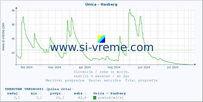 POVPREČJE :: Unica - Hasberg :: temperatura | pretok | višina :: zadnje leto / en dan.