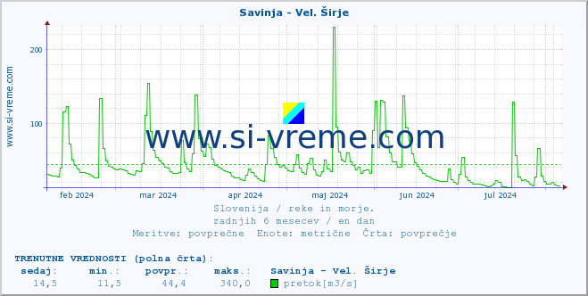 POVPREČJE :: Savinja - Vel. Širje :: temperatura | pretok | višina :: zadnje leto / en dan.