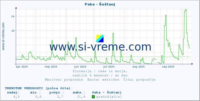 POVPREČJE :: Paka - Šoštanj :: temperatura | pretok | višina :: zadnje leto / en dan.