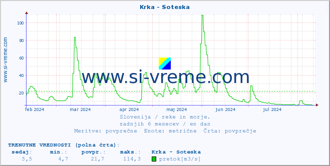 POVPREČJE :: Krka - Soteska :: temperatura | pretok | višina :: zadnje leto / en dan.