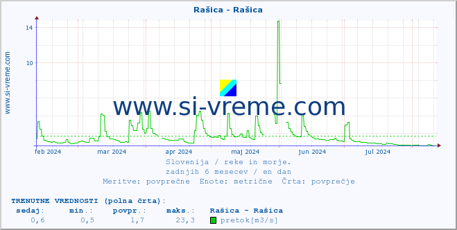 POVPREČJE :: Rašica - Rašica :: temperatura | pretok | višina :: zadnje leto / en dan.