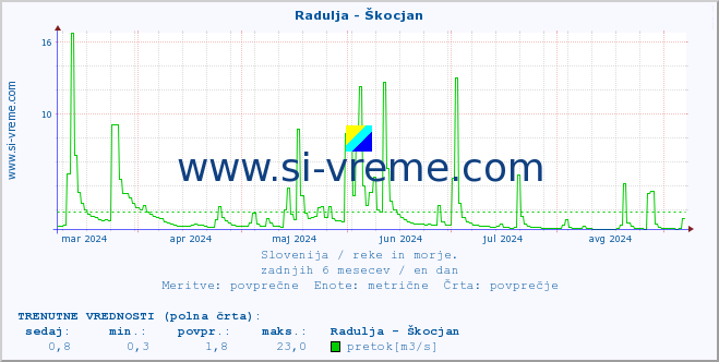 POVPREČJE :: Radulja - Škocjan :: temperatura | pretok | višina :: zadnje leto / en dan.