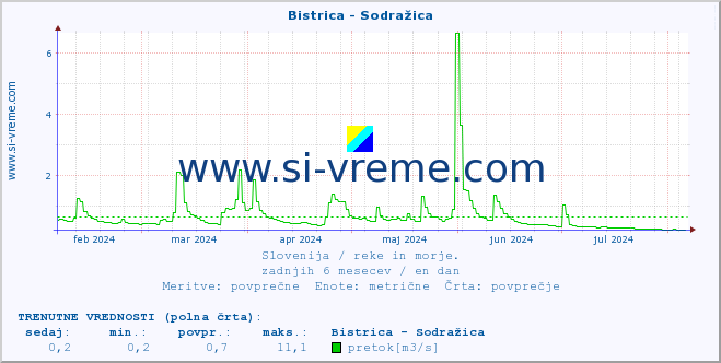 POVPREČJE :: Bistrica - Sodražica :: temperatura | pretok | višina :: zadnje leto / en dan.