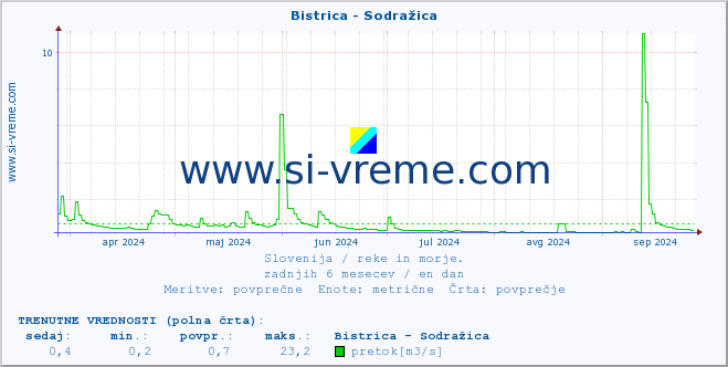 POVPREČJE :: Bistrica - Sodražica :: temperatura | pretok | višina :: zadnje leto / en dan.