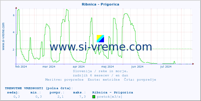 POVPREČJE :: Ribnica - Prigorica :: temperatura | pretok | višina :: zadnje leto / en dan.