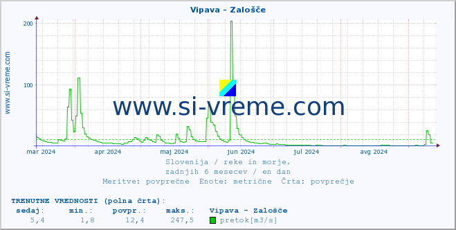 POVPREČJE :: Vipava - Zalošče :: temperatura | pretok | višina :: zadnje leto / en dan.