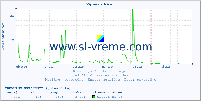 POVPREČJE :: Vipava - Miren :: temperatura | pretok | višina :: zadnje leto / en dan.