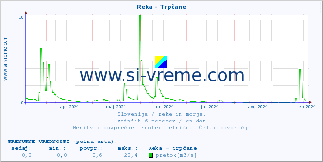 POVPREČJE :: Reka - Trpčane :: temperatura | pretok | višina :: zadnje leto / en dan.