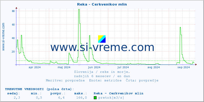 POVPREČJE :: Reka - Cerkvenikov mlin :: temperatura | pretok | višina :: zadnje leto / en dan.