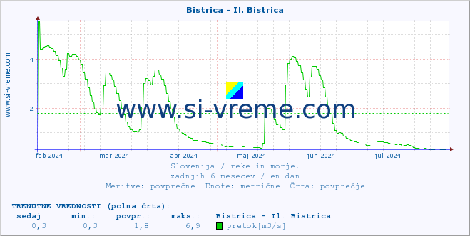 POVPREČJE :: Bistrica - Il. Bistrica :: temperatura | pretok | višina :: zadnje leto / en dan.