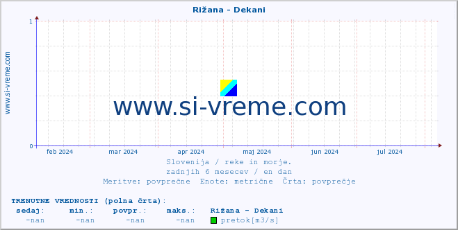 POVPREČJE :: Rižana - Dekani :: temperatura | pretok | višina :: zadnje leto / en dan.