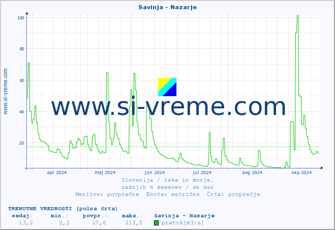 POVPREČJE :: Savinja - Nazarje :: temperatura | pretok | višina :: zadnje leto / en dan.