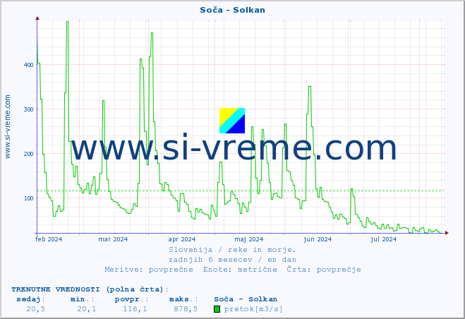 POVPREČJE :: Soča - Solkan :: temperatura | pretok | višina :: zadnje leto / en dan.