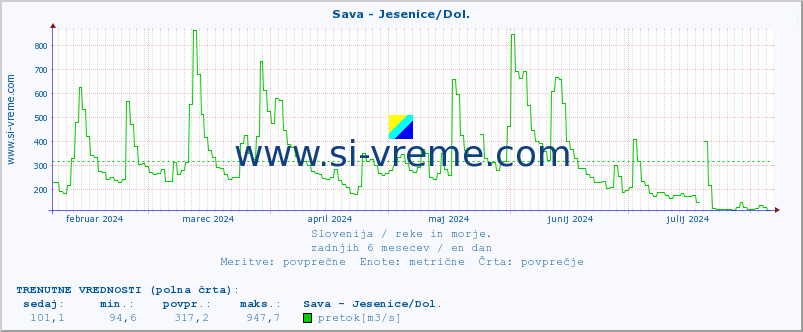 POVPREČJE :: Sava - Jesenice/Dol. :: temperatura | pretok | višina :: zadnje leto / en dan.