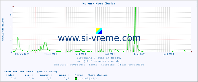 POVPREČJE :: Koren - Nova Gorica :: temperatura | pretok | višina :: zadnje leto / en dan.