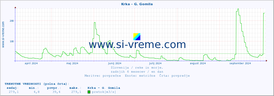 POVPREČJE :: Krka - G. Gomila :: temperatura | pretok | višina :: zadnje leto / en dan.