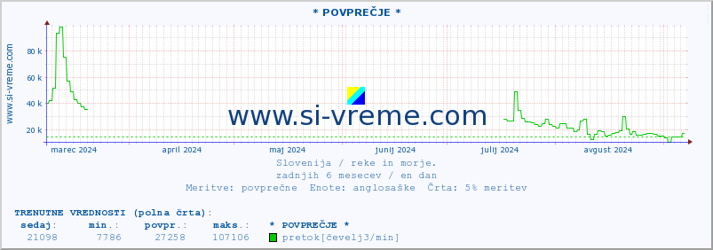 POVPREČJE :: * POVPREČJE * :: temperatura | pretok | višina :: zadnje leto / en dan.