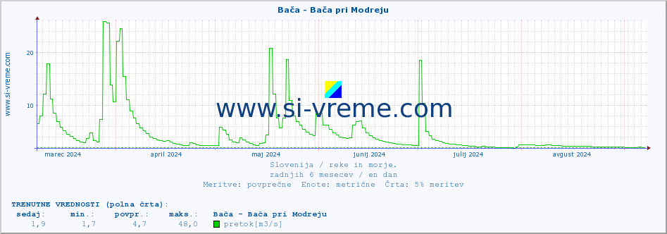 POVPREČJE :: Bača - Bača pri Modreju :: temperatura | pretok | višina :: zadnje leto / en dan.