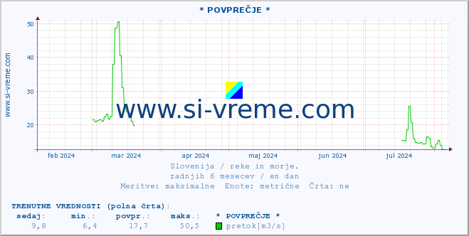 POVPREČJE :: * POVPREČJE * :: temperatura | pretok | višina :: zadnje leto / en dan.