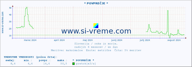 POVPREČJE :: * POVPREČJE * :: temperatura | pretok | višina :: zadnje leto / en dan.