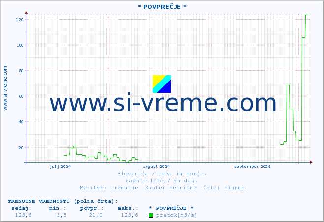 POVPREČJE :: * POVPREČJE * :: temperatura | pretok | višina :: zadnje leto / en dan.