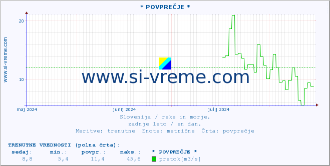 POVPREČJE :: * POVPREČJE * :: temperatura | pretok | višina :: zadnje leto / en dan.