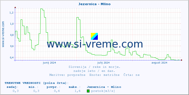 POVPREČJE :: Jezernica - Mlino :: temperatura | pretok | višina :: zadnje leto / en dan.