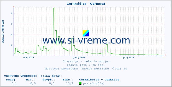 POVPREČJE :: Cerkniščica - Cerknica :: temperatura | pretok | višina :: zadnje leto / en dan.