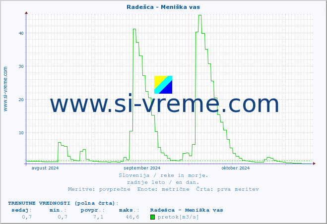 POVPREČJE :: Radešca - Meniška vas :: temperatura | pretok | višina :: zadnje leto / en dan.