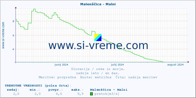 POVPREČJE :: Malenščica - Malni :: temperatura | pretok | višina :: zadnje leto / en dan.