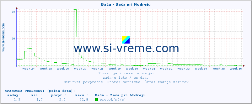 POVPREČJE :: Bača - Bača pri Modreju :: temperatura | pretok | višina :: zadnje leto / en dan.