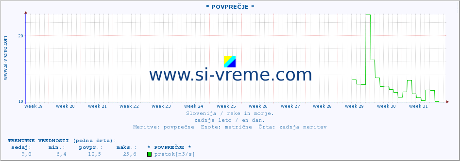 POVPREČJE :: * POVPREČJE * :: temperatura | pretok | višina :: zadnje leto / en dan.