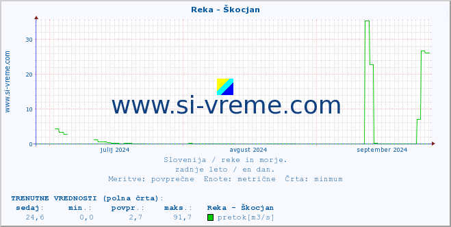 POVPREČJE :: Reka - Škocjan :: temperatura | pretok | višina :: zadnje leto / en dan.