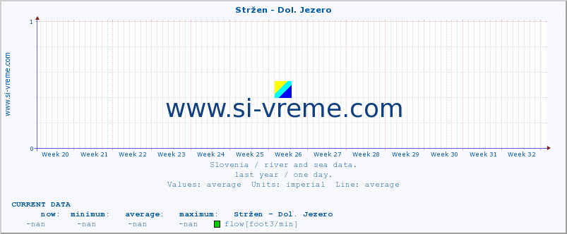  :: Stržen - Dol. Jezero :: temperature | flow | height :: last year / one day.