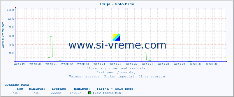  :: Idrija - Golo Brdo :: temperature | flow | height :: last year / one day.