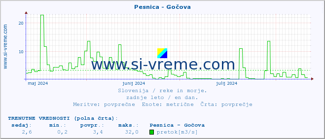 POVPREČJE :: Pesnica - Gočova :: temperatura | pretok | višina :: zadnje leto / en dan.