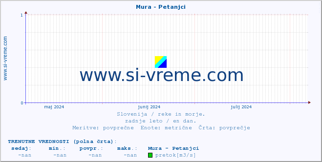 POVPREČJE :: Mura - Petanjci :: temperatura | pretok | višina :: zadnje leto / en dan.