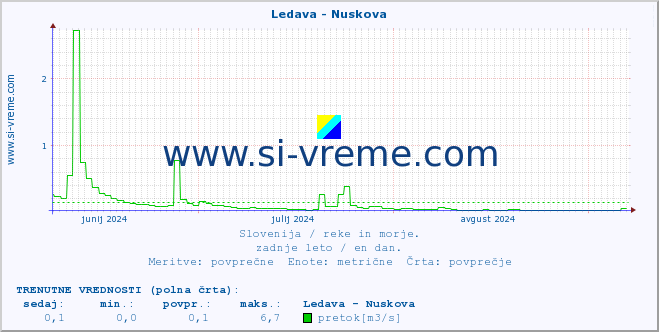 POVPREČJE :: Ledava - Nuskova :: temperatura | pretok | višina :: zadnje leto / en dan.