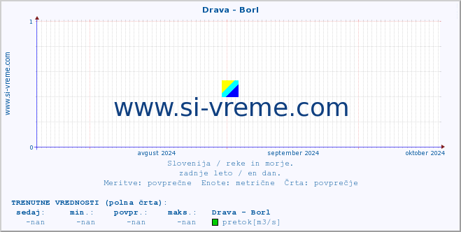 POVPREČJE :: Drava - Borl :: temperatura | pretok | višina :: zadnje leto / en dan.