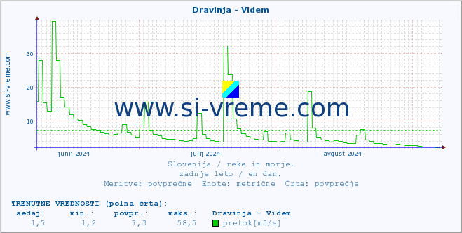 POVPREČJE :: Dravinja - Videm :: temperatura | pretok | višina :: zadnje leto / en dan.