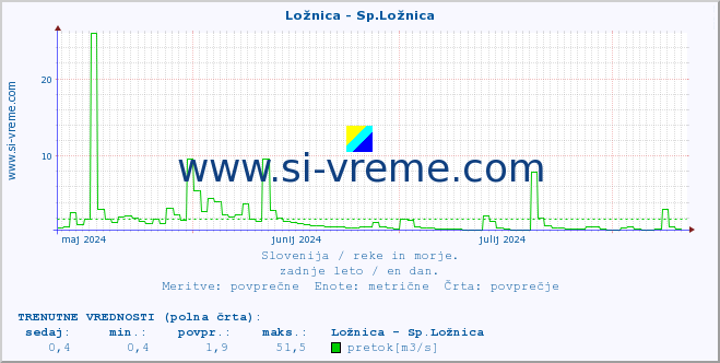 POVPREČJE :: Ložnica - Sp.Ložnica :: temperatura | pretok | višina :: zadnje leto / en dan.