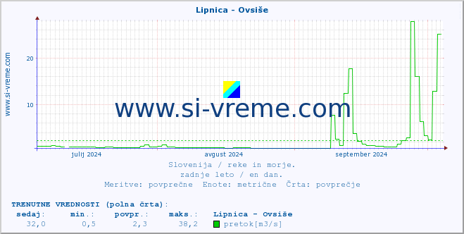 POVPREČJE :: Lipnica - Ovsiše :: temperatura | pretok | višina :: zadnje leto / en dan.