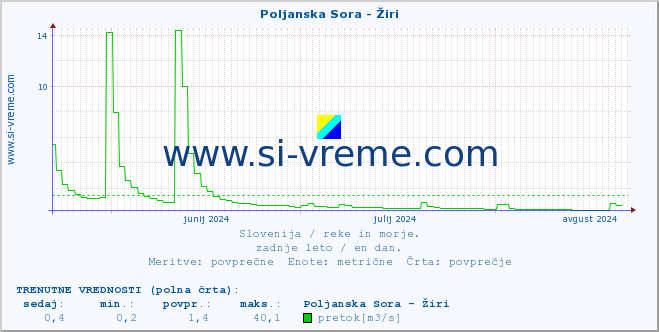 POVPREČJE :: Poljanska Sora - Žiri :: temperatura | pretok | višina :: zadnje leto / en dan.