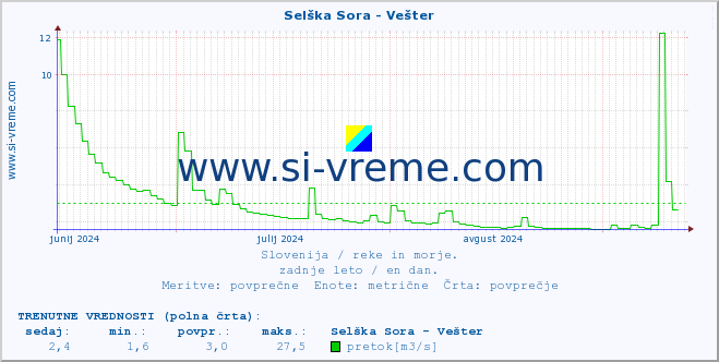 POVPREČJE :: Selška Sora - Vešter :: temperatura | pretok | višina :: zadnje leto / en dan.