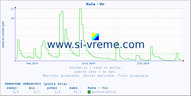 POVPREČJE :: Rača - Vir :: temperatura | pretok | višina :: zadnje leto / en dan.