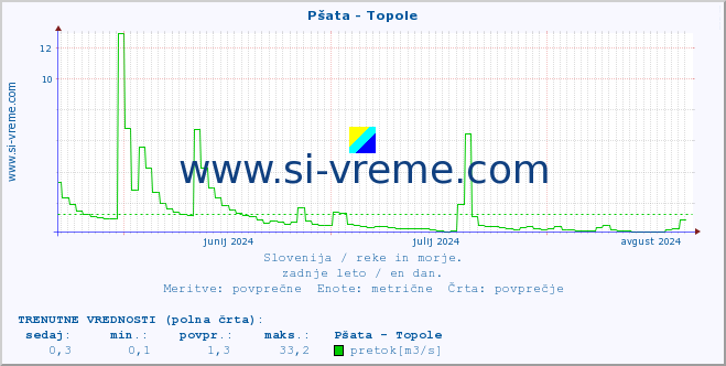 POVPREČJE :: Pšata - Topole :: temperatura | pretok | višina :: zadnje leto / en dan.