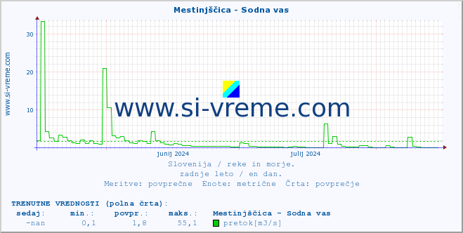 POVPREČJE :: Mestinjščica - Sodna vas :: temperatura | pretok | višina :: zadnje leto / en dan.